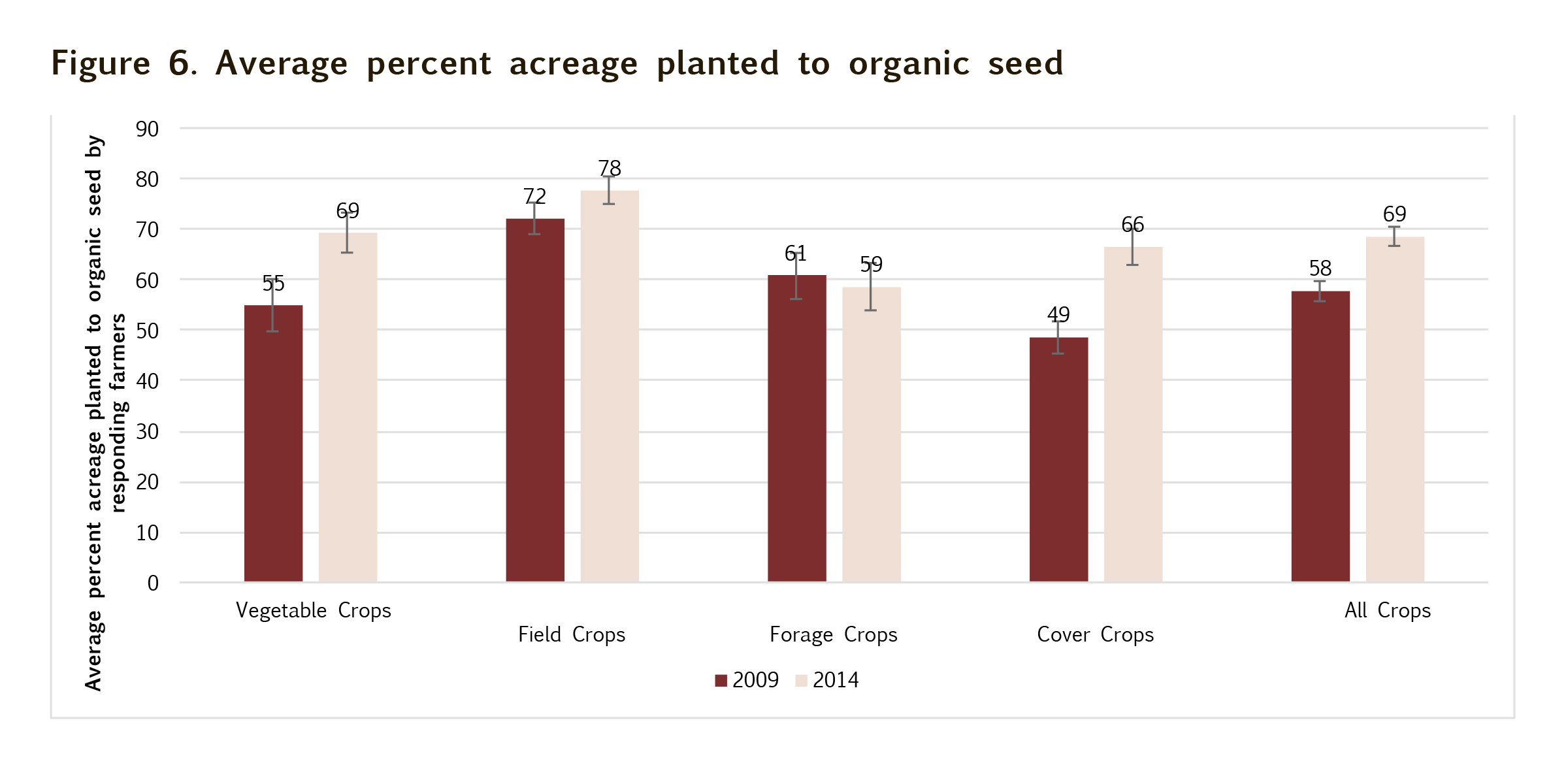 Key Findings State of Organic Seed